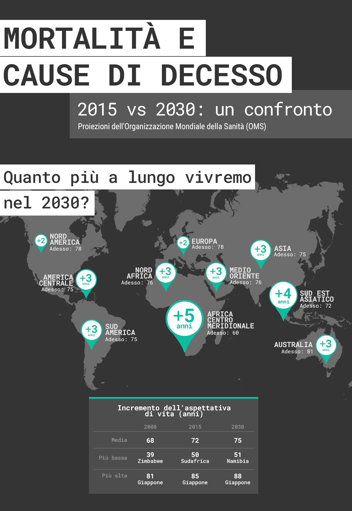 Quali sono state le principali cause di morte nel 2015 e quali nel 2030? Se l'aspettativa di vita crescerà di un paio di anni in Europa, ecco quali saranno le malattie più mortali nel mondo.