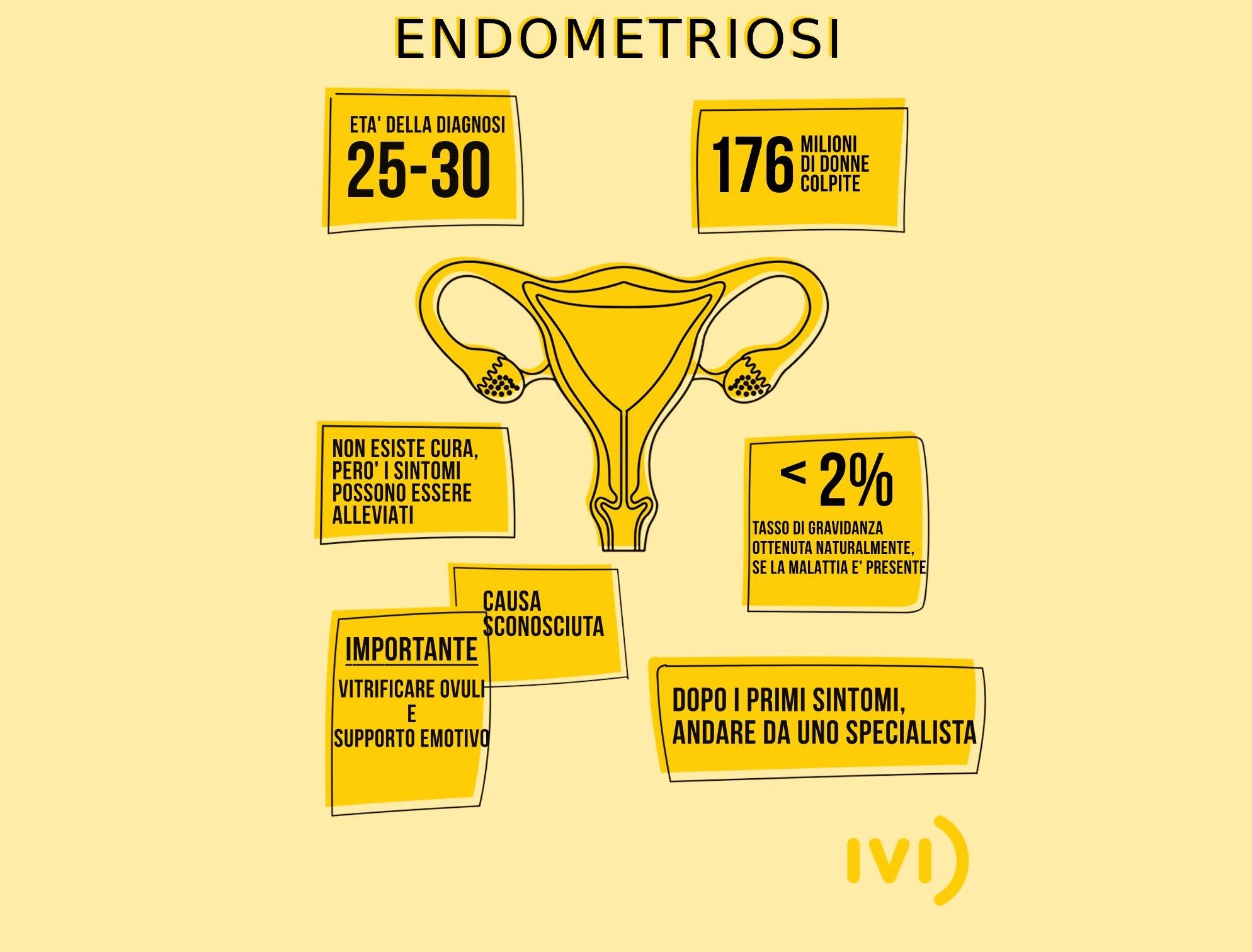 endometriosi